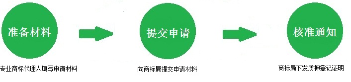 商標(biāo)質(zhì)押權(quán)登記流程