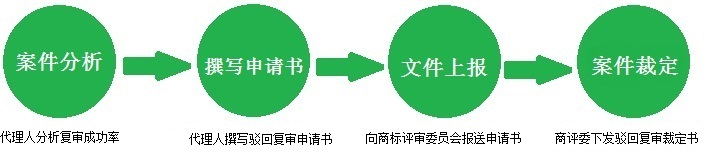 商標駁回復審流程