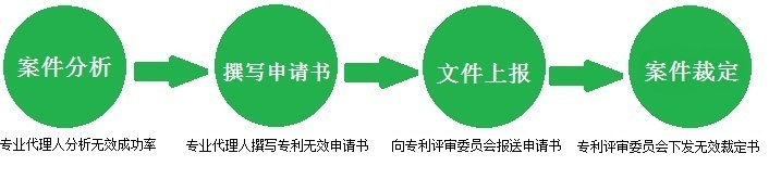 專利無效申請流程