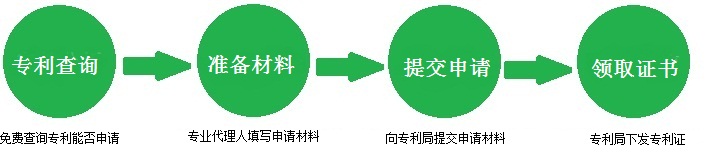 實(shí)用新型專利申請(qǐng)流程